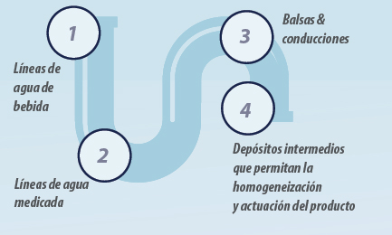 agua-tuberia bioseguridad aporte hídrico