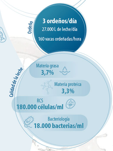 granja producción de leche