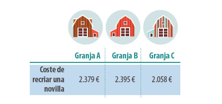 costes económicos producción vacuno