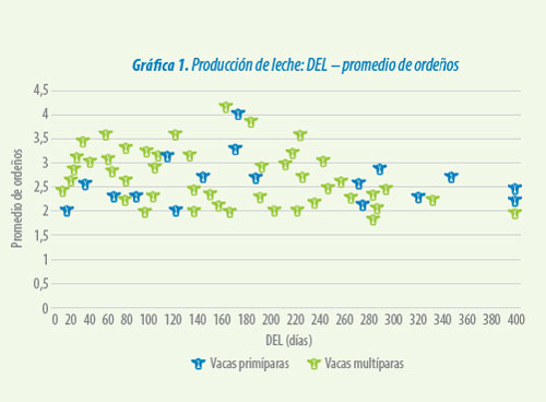 robot para el ordeño de vacuno